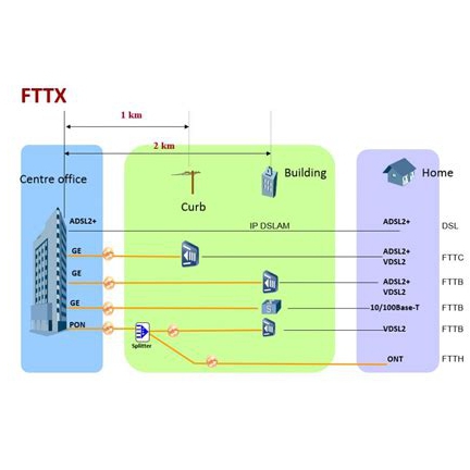 Clasificación de la tecnología FTTx